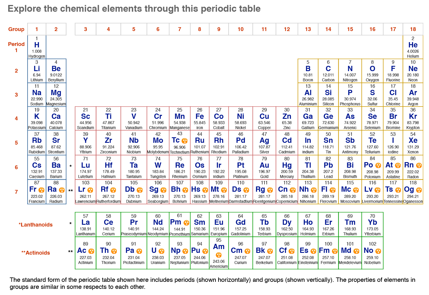 periodic table